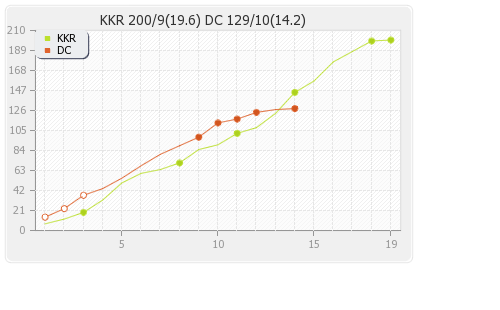 Kolkata XI vs Delhi XI 13th Match Runs Progression Graph