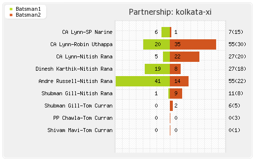 Kolkata XI vs Delhi XI 13th Match Partnerships Graph