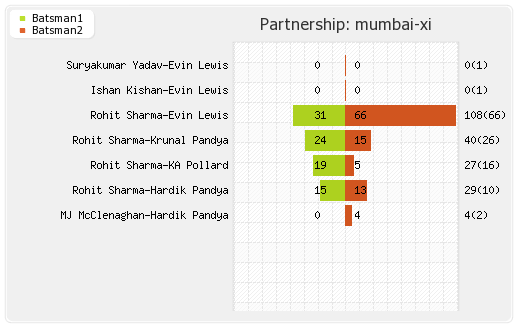 Mumbai XI vs Bangalore XI 14th Match Partnerships Graph