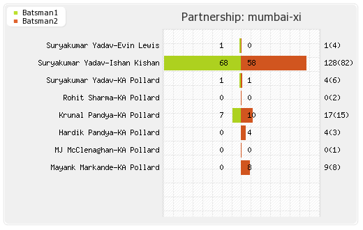 Rajasthan XI vs Mumbai XI 21st Match Partnerships Graph