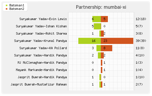 Mumbai XI vs Hyderabad XI 23rd Match Partnerships Graph
