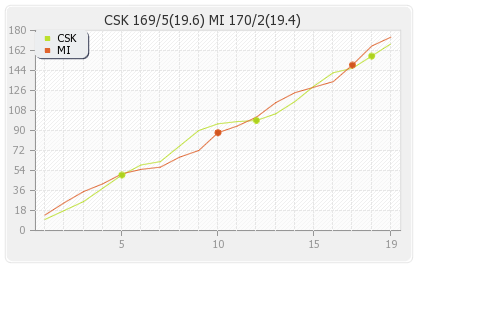 Chennai XI vs Mumbai XI 27th Match Runs Progression Graph