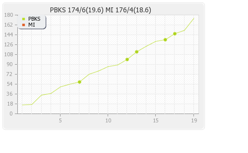 Mumbai XI vs Punjab XI 34th Match Runs Progression Graph