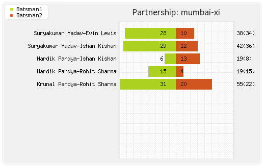 Mumbai XI vs Punjab XI 34th Match Partnerships Graph