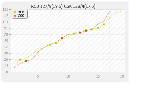 Bangalore XI vs Chennai XI 35th Match Runs Progression Graph