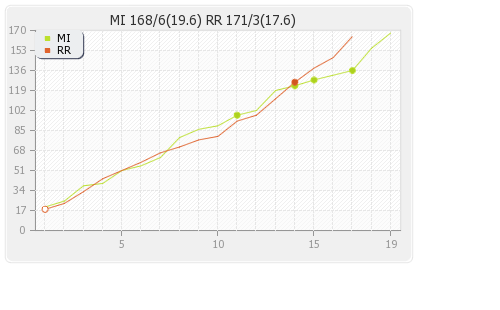 Mumbai XI vs Rajasthan XI 47th Match Runs Progression Graph