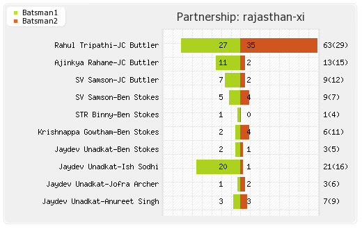 Kolkata XI vs Rajasthan XI 49th Match Partnerships Graph