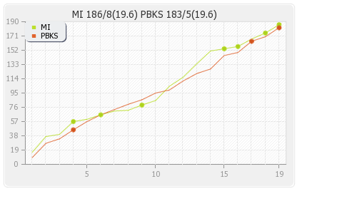 Mumbai XI vs Punjab XI 50th Match Runs Progression Graph
