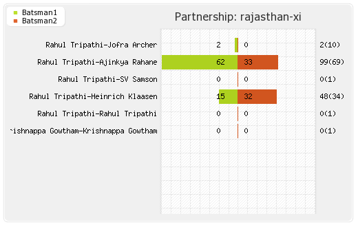 Bangalore XI vs Rajasthan XI 53rd Match Partnerships Graph