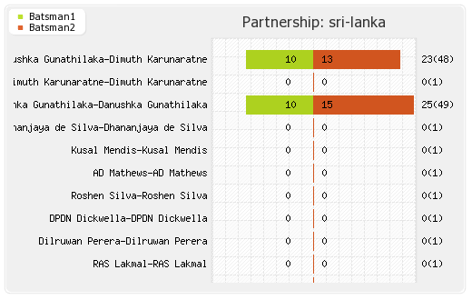 Sri Lanka vs South Africa 1st Test Partnerships Graph