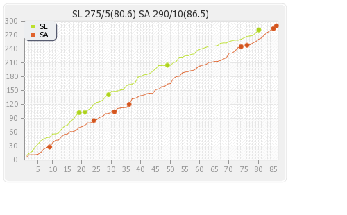 Sri Lanka vs South Africa 2nd Test Runs Progression Graph