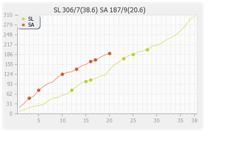 Sri Lanka vs South Africa 4th ODI Runs Progression Graph