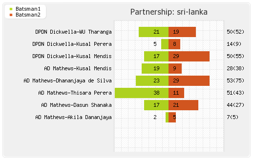 Sri Lanka vs South Africa 5th ODI Partnerships Graph