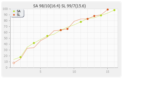 Sri Lanka vs South Africa Only T20I Runs Progression Graph