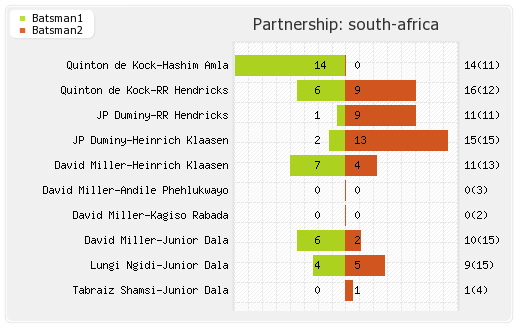 Sri Lanka vs South Africa Only T20I Partnerships Graph