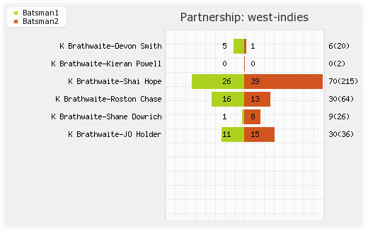 West Indies vs Sri Lanka 2nd Test Partnerships Graph