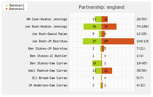 England vs India 1st Test Partnerships Graph