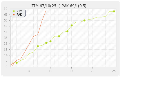 Zimbabwe vs Pakistan 3rd ODI Runs Progression Graph