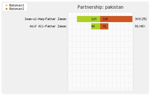 Zimbabwe vs Pakistan 4th ODI Partnerships Graph