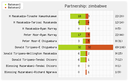 Zimbabwe vs Pakistan 4th ODI Partnerships Graph