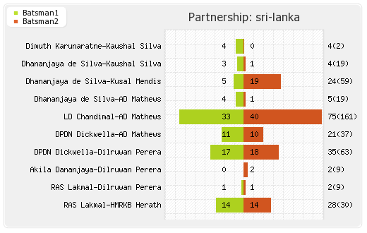Sri Lanka vs England 1st Test Partnerships Graph