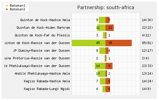 England vs South Africa 1st Match Partnerships Graph