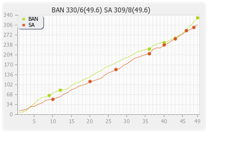 Bangladesh vs South Africa 5th Match Runs Progression Graph