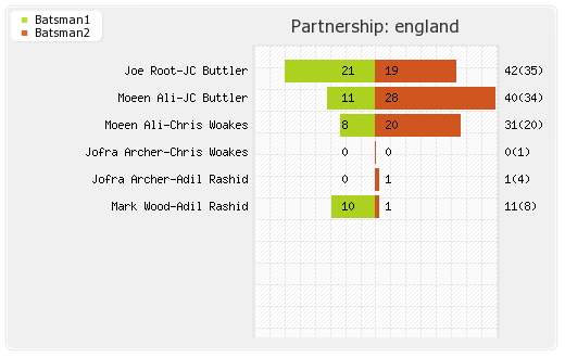 England vs Pakistan 6th Match Partnerships Graph