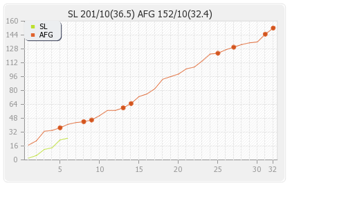Afghanistan vs Sri Lanka 7th Match Runs Progression Graph