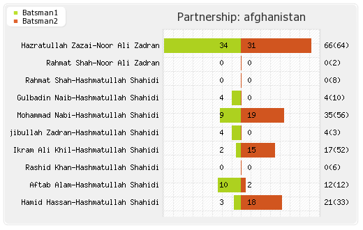 Afghanistan vs New Zealand 13th Match Partnerships Graph