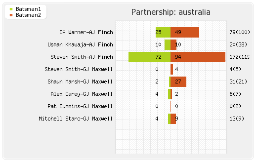 Australia vs Sri Lanka 20th Match Partnerships Graph