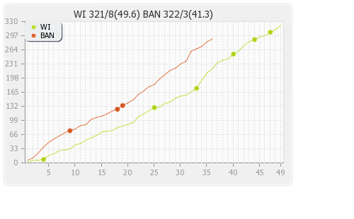 Bangladesh vs West Indies 23rd Match Runs Progression Graph