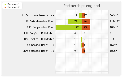 England vs Afghanistan 24th Match Partnerships Graph