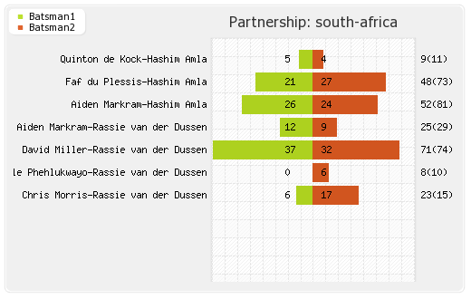 New Zealand vs South Africa 25th Match Partnerships Graph