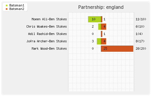 England vs Sri Lanka 27th Match Partnerships Graph