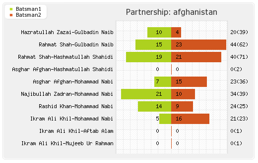 Afghanistan vs India 28th Match Partnerships Graph