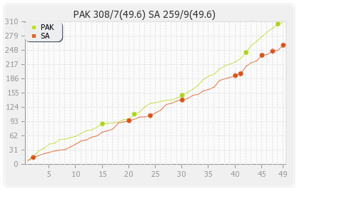 Pakistan vs South Africa 30th Match Runs Progression Graph