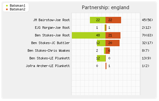 England vs India 38th Match Partnerships Graph