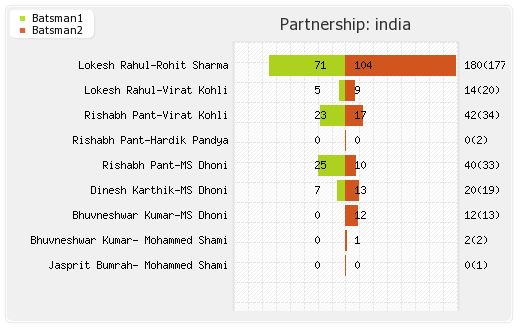 Bangladesh vs India 40th Match Partnerships Graph