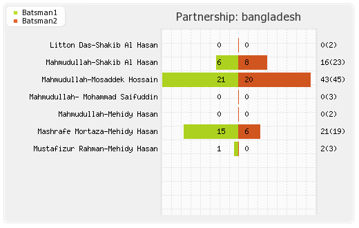 Bangladesh vs Pakistan 43rd Match Partnerships Graph