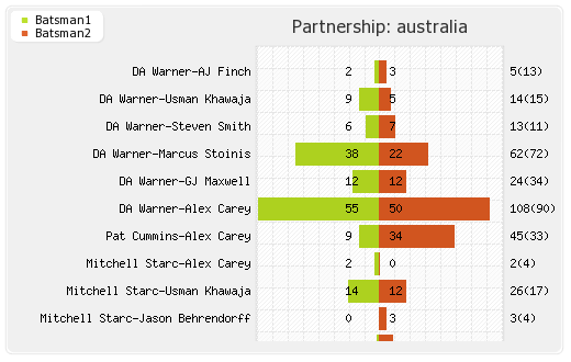 Australia vs South Africa 45th Match Partnerships Graph
