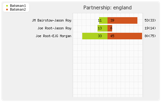 Australia vs England 2nd Semi Final  Partnerships Graph