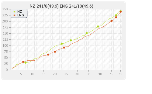 England vs New Zealand Final  Runs Progression Graph