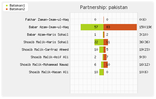 Afghanistan vs Pakistan Super Four, Match 2 Partnerships Graph