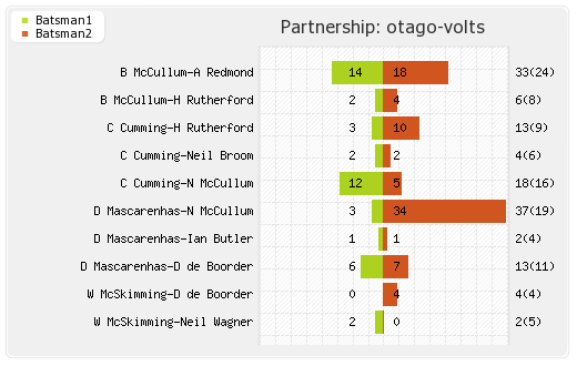 Cobras vs Otago Volts  4th T20 Partnerships Graph