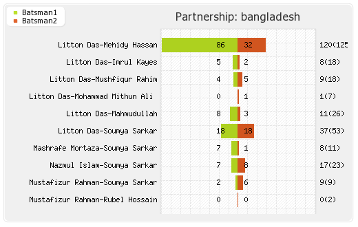 Bangladesh vs India Final Partnerships Graph