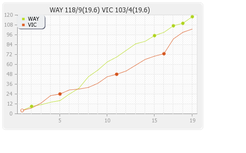 Victoria vs Wayamba 10th T20 Runs Progression Graph