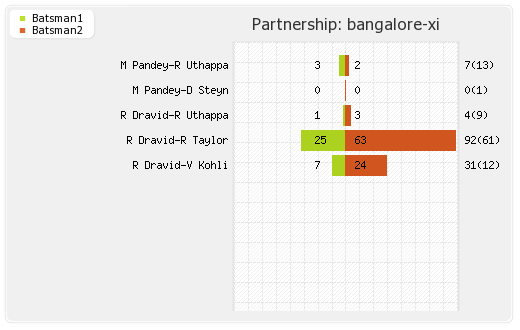 Bangalore XI vs Delhi XI 17th T20 Partnerships Graph