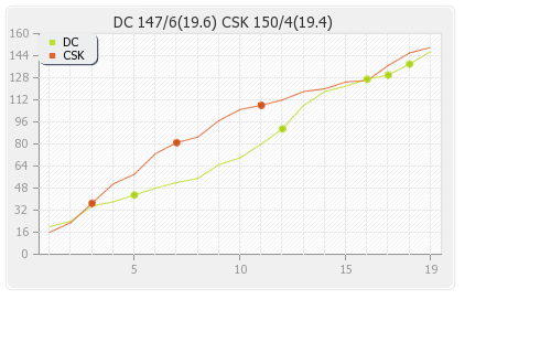 Delhi XI vs Chennai XI 5th Match Runs Progression Graph