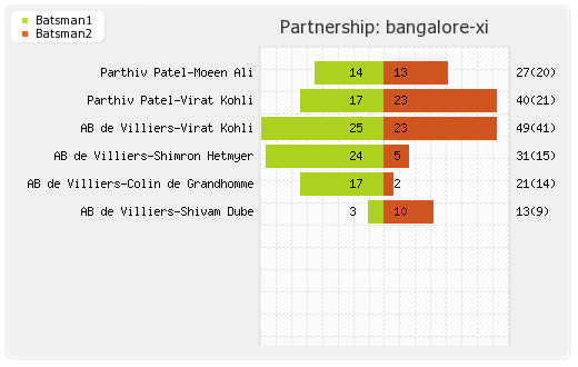 Bangalore XI vs Mumbai XI 7th Match Partnerships Graph